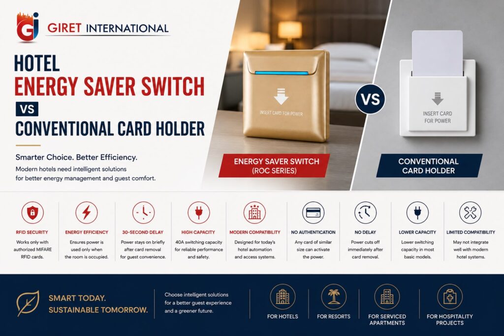 Best Hotel Energy Saver Device